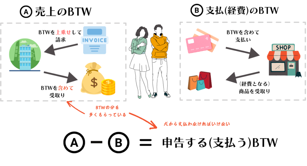 BTW申告の仕組みを図解で解説